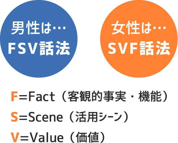 男性は…FSV話法　女性は…SVF話法　F=Fact（客観的事実・機能）　S=Scene（活用シーン）　V=Value（価値）