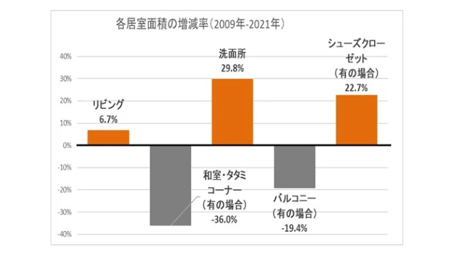 各居室面積の増減率（2009年・2021年）