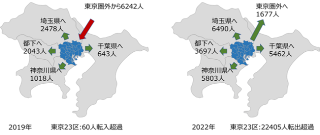 子世帯世代（30-44歳）の東京23区の2019年と2022年の転入転出状況の比較　総務省住民基本台帳人口移動報告 年報2019年第17-3表・2022年 第8-3表より作成
