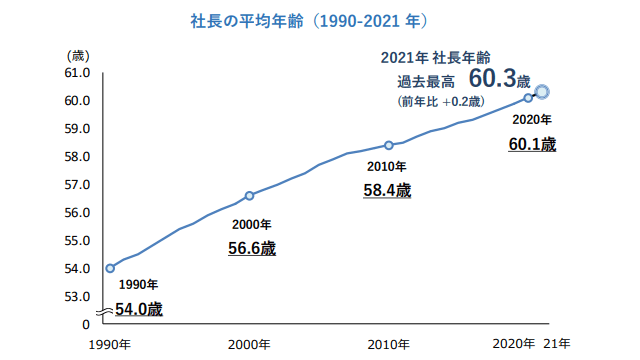 社長の平均年齢（1990-2021年）