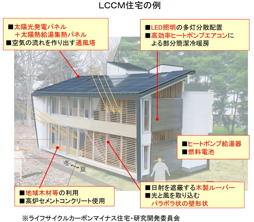 LCCM住宅の例