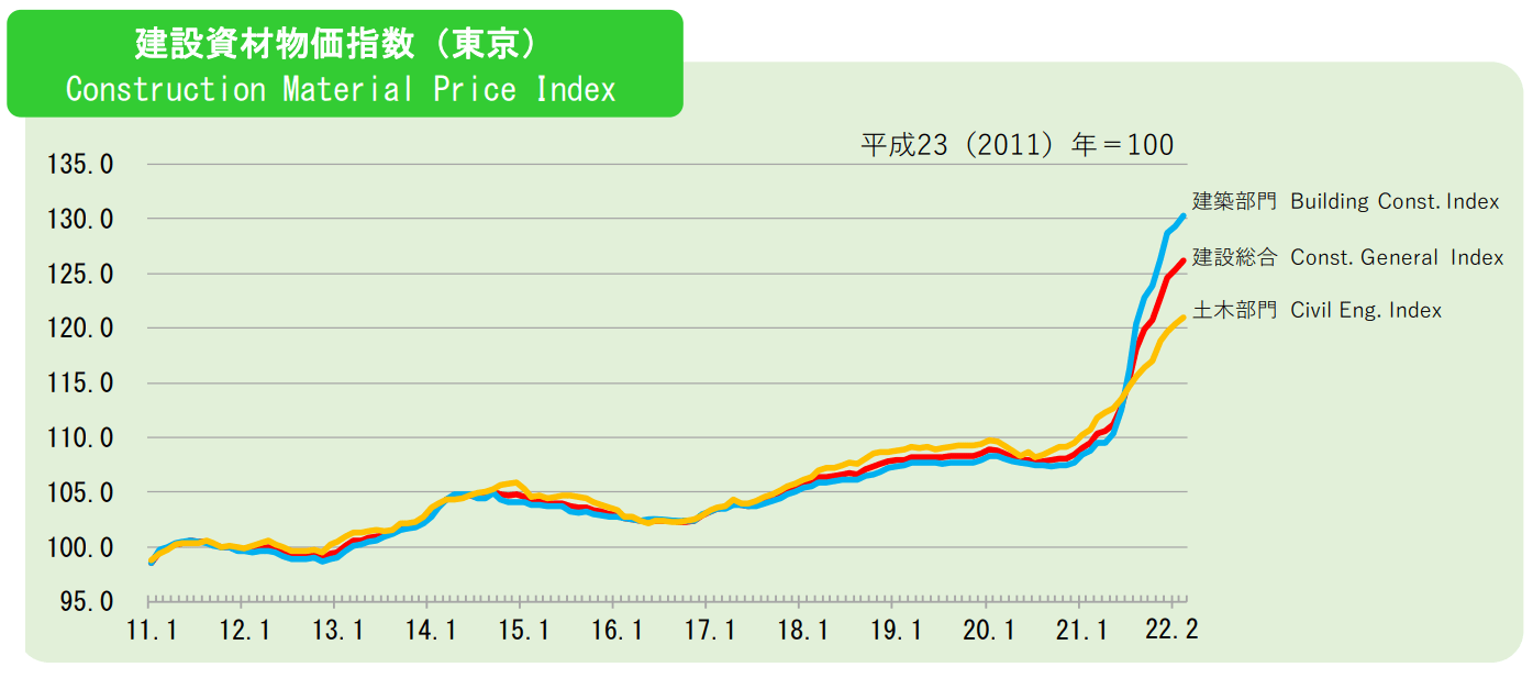 建設資材物価指数（東京）