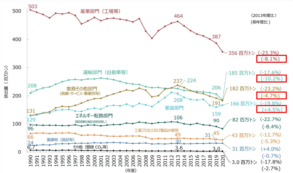 日本の温室効果ガス部門別排出量