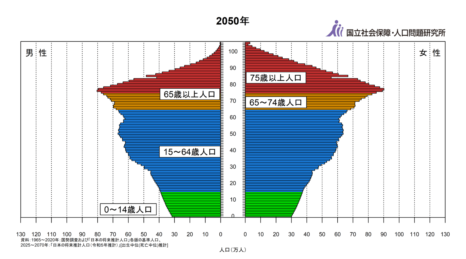 2050年の人口ピラミッド予想（国立社会保障・人口問題研究所資料より引用）