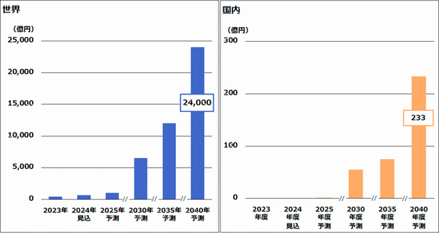 ペロブスカイト太陽電池（PSC）の市場予測