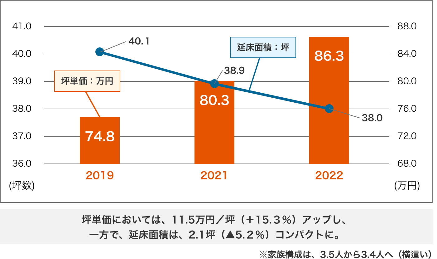 2019年〜2022年度の坪単価と延べ床面積の推移グラフ。坪単価においては、11.5万円／坪（＋15.３％）アップし、一方で、延床面積は、2.1坪（▲5.２％）コンパクトに。