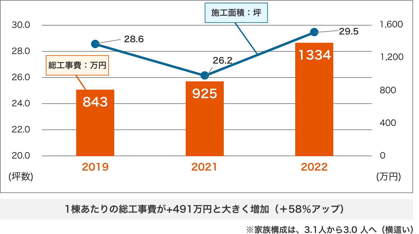 2019年〜2022年度の総工事費と施工面積の推移グラフ。1棟あたりの総工事費が+491万円と大きく増加（＋58％アップ）